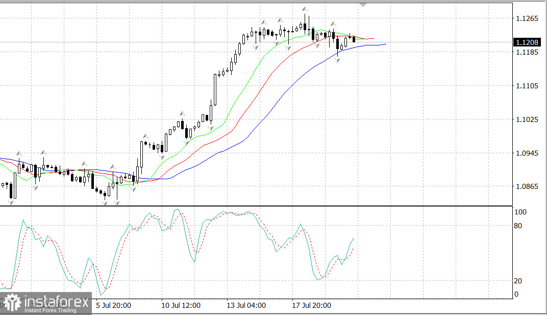  EUR/USD. Serve un impulso