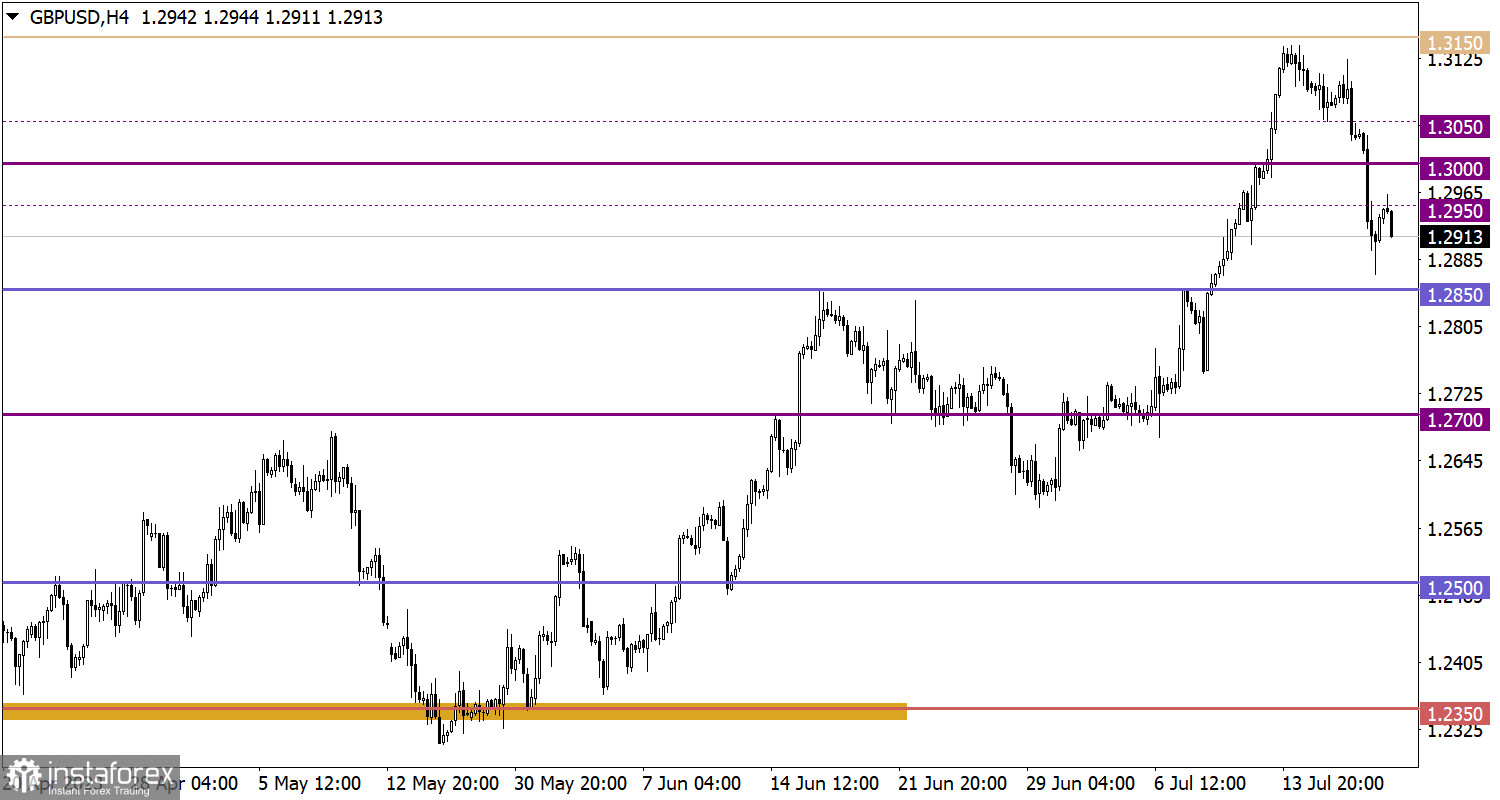 Учимся и анализируем, торговый план для начинающих трейдеров EUR/USD и GBP/USD 20.07.23