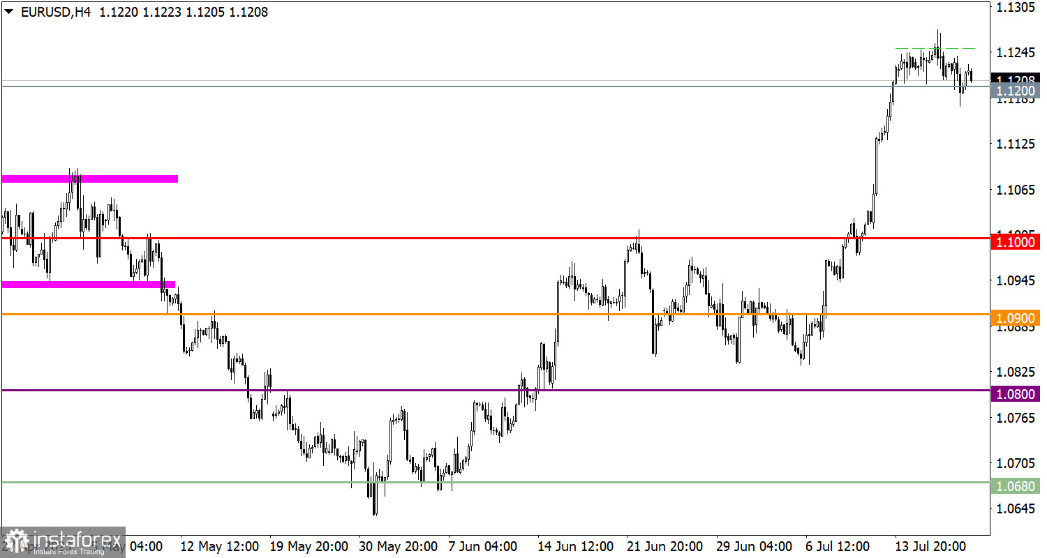 Учимся и анализируем, торговый план для начинающих трейдеров EUR/USD и GBP/USD 20.07.23