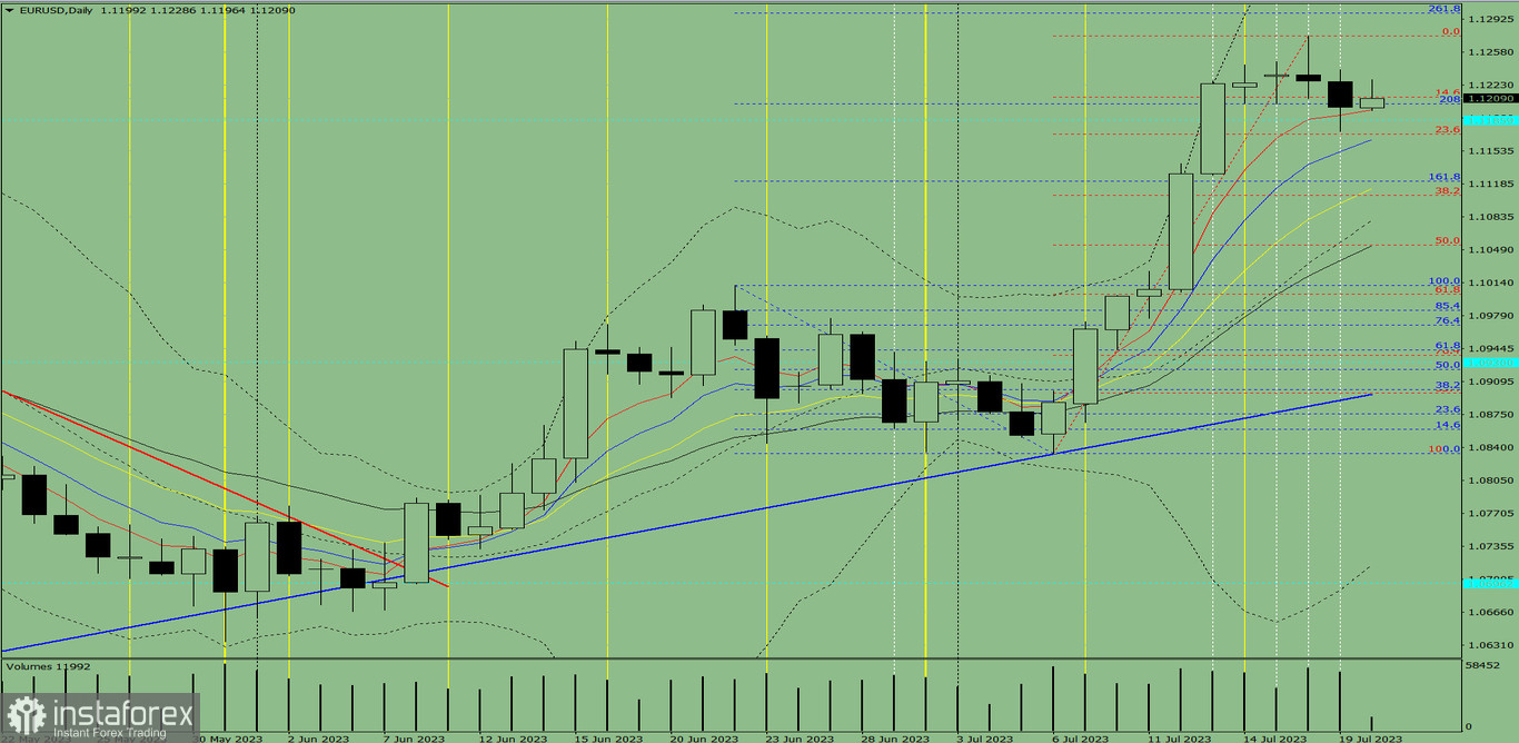 Индикаторный анализ. Дневной обзор на 20 июля 2023 года по валютной паре EUR/USD
