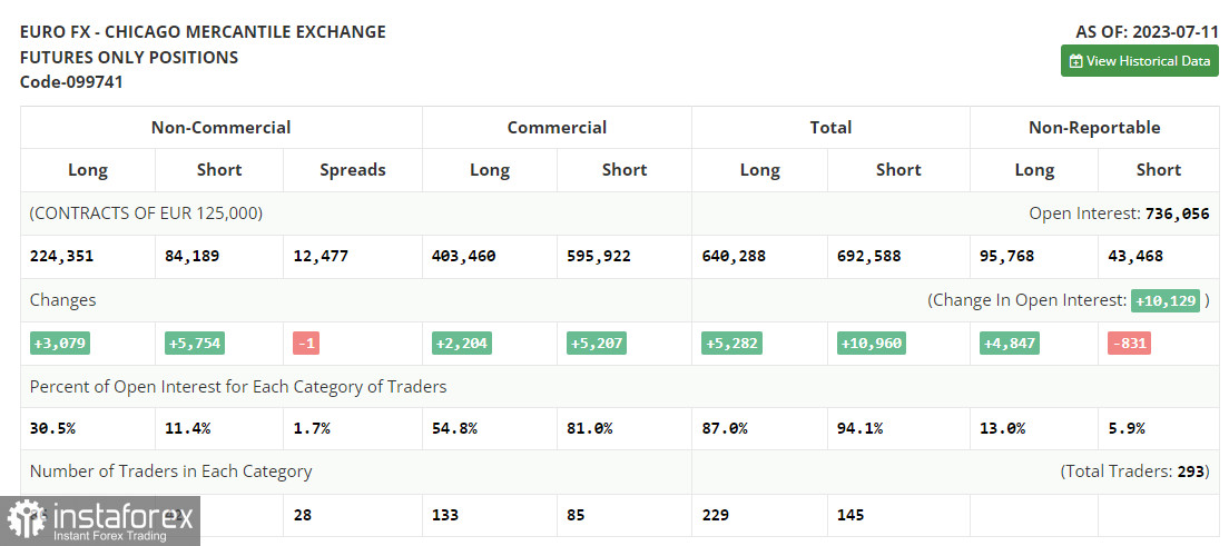 EUR/USD: план на европейскую сессию 20 июля. Commitment of Traders COT-отчеты (разбор вчерашних сделок). Евро застрял в рамках бокового канала