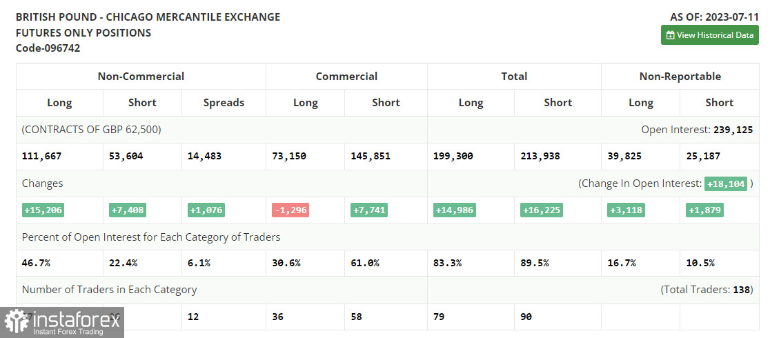 GBP/USD: план на европейскую сессию 20 июля. Commitment of Traders COT-отчеты (разбор вчерашних сделок). Давление на фунт сохраняется