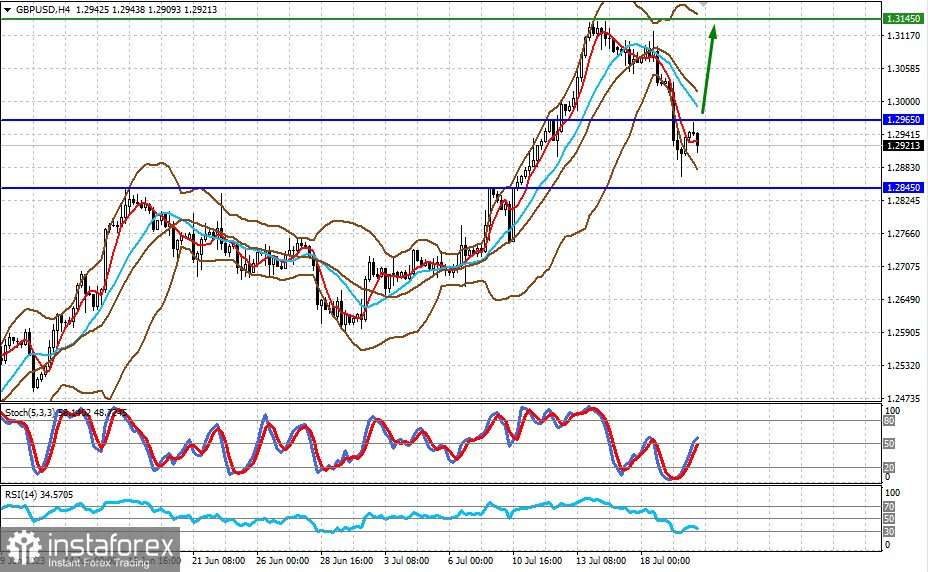 Снижение пар EUR/USD и GBP/USD, скорее всего, будет носить ограниченный характер (ожидаем возобновления роста пар EUR/USD и GBP/USD) 