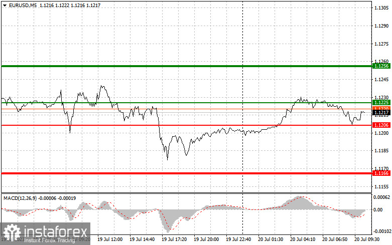 EURUSD: простые советы по торговле для начинающих трейдеров на 20 июля. Разбор вчерашних сделок на Форекс