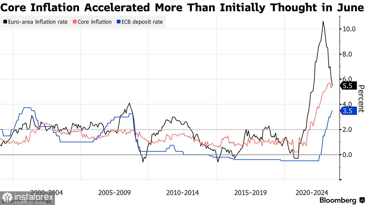 Базовая инфляция еврозоны сохраняет системные риски для экономики