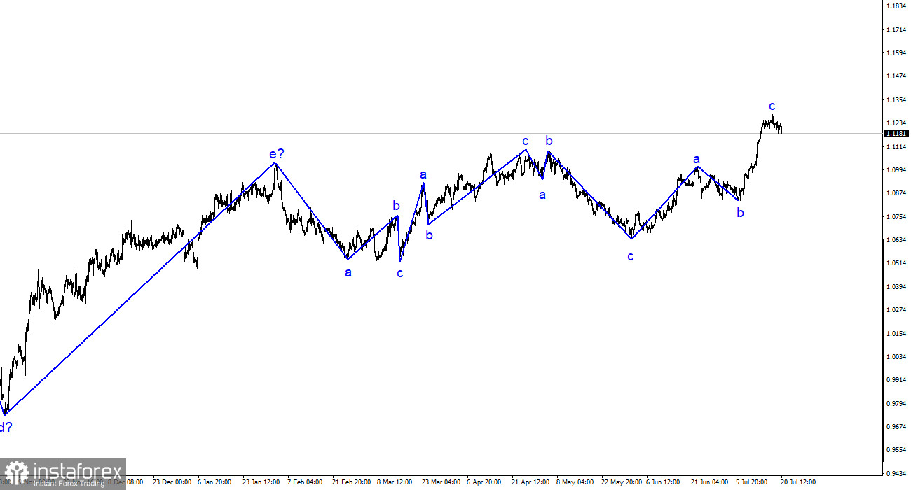 EUR/USD-Analyse. 20. Juli. Die Nachfrage nach dem Dollar steigt sehr langsam.