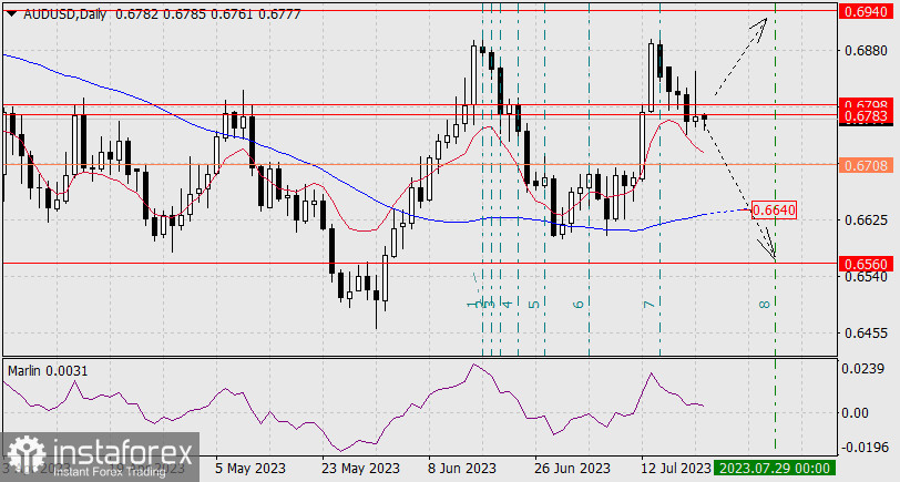 Прогноз по AUD/USD на 21 июля 2023 года