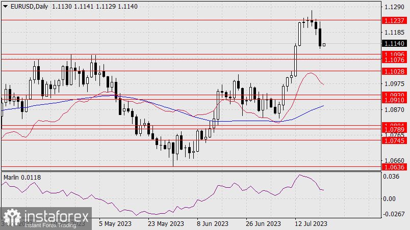 Прогноз по EUR/USD на 21 июля 2023 года