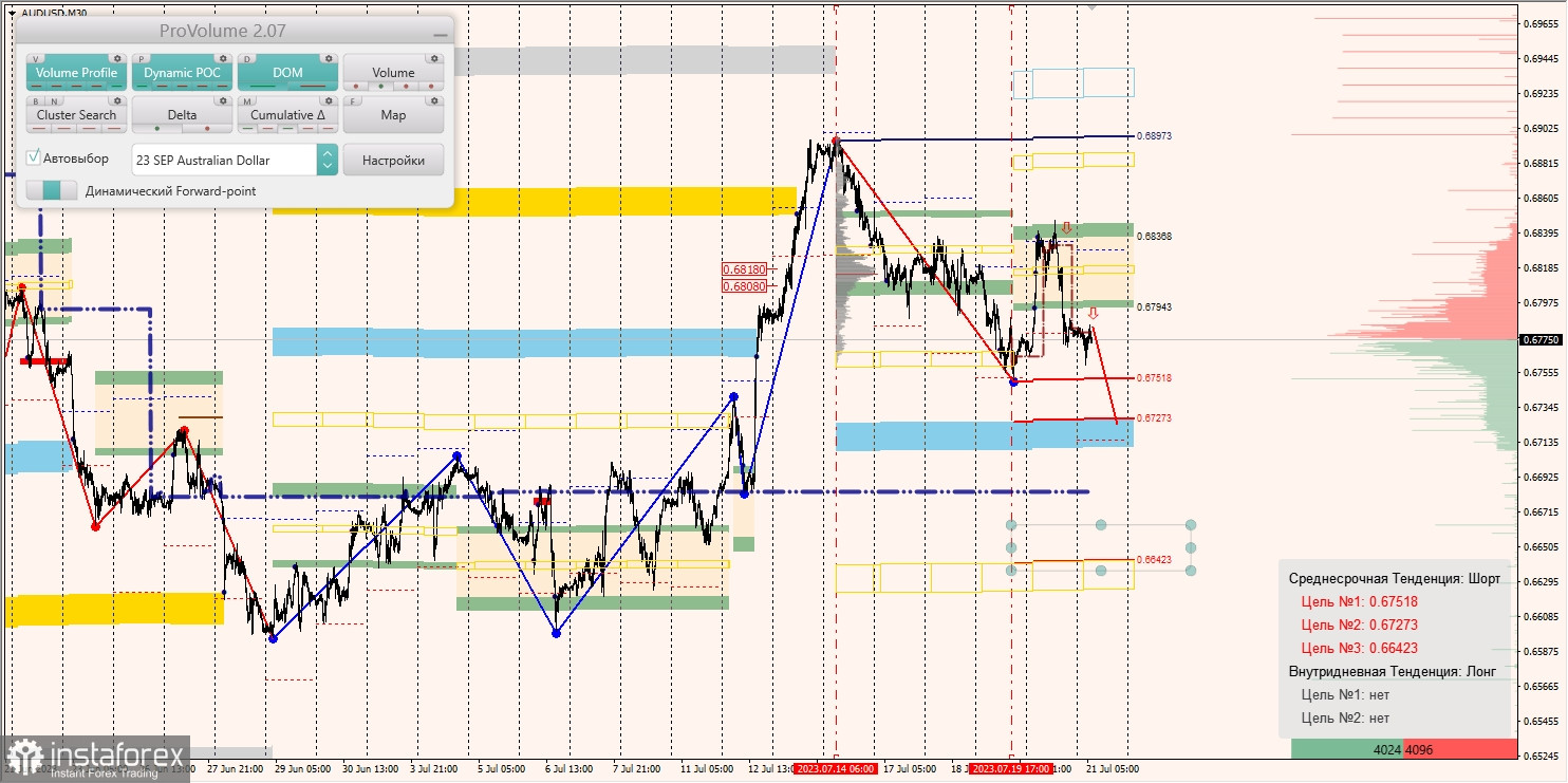 Маржинальные зоны по AUD/USD, NZD/USD, USD/CAD (21.07.2023)