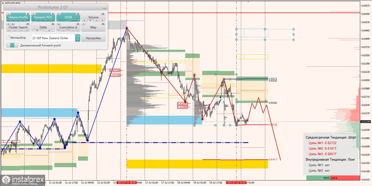 Маржинальные зоны по AUD/USD, NZD/USD, USD/CAD (21.07.2023)