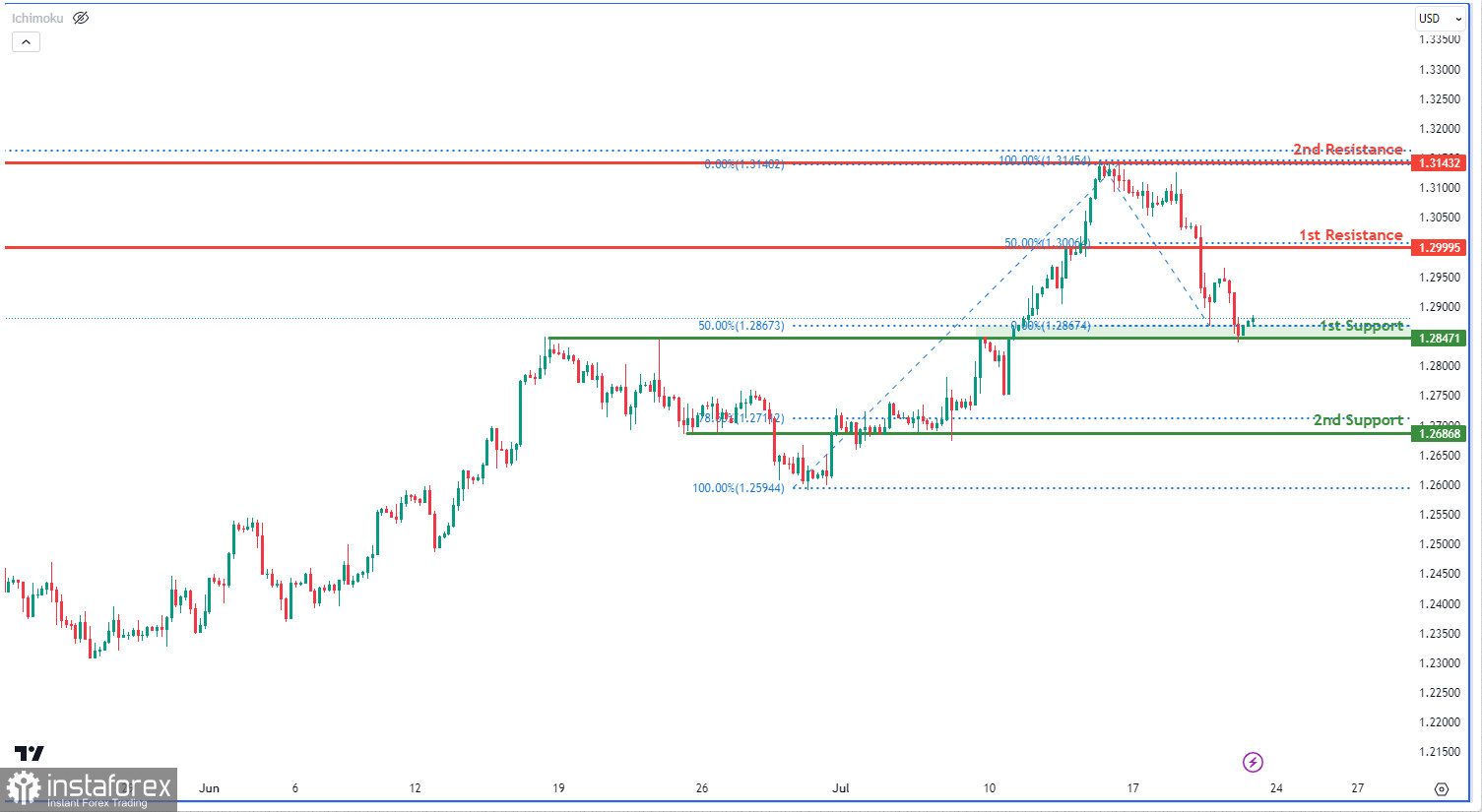 GBP/USD развивает бычий импульс. Прогноз на 21 июля 2023 