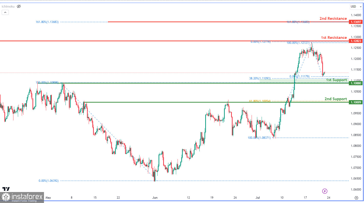 EUR/USD: возможен рост к уровню сопротивления. Прогноз на 21 июля 2023 