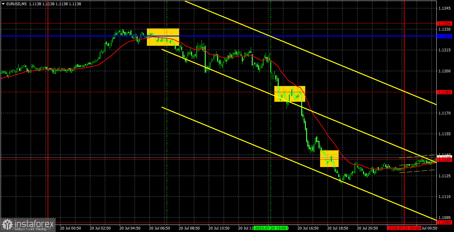 Прогноз и торговые сигналы по EUR/USD на 21 июля. Отчет COT. Детальный разбор движения пары и торговых сделок. Доллар наконец-то прорвало