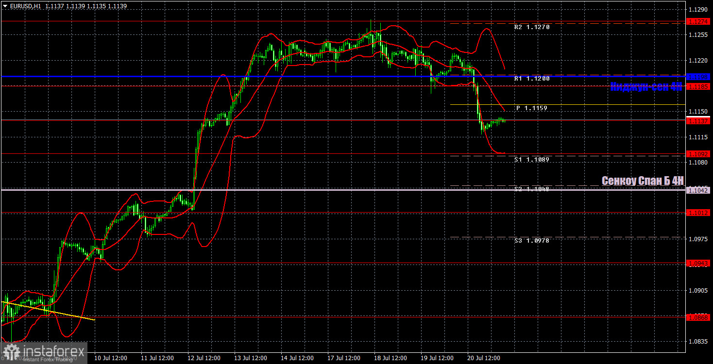 Прогноз и торговые сигналы по EUR/USD на 21 июля. Отчет COT. Детальный разбор движения пары и торговых сделок. Доллар наконец-то прорвало