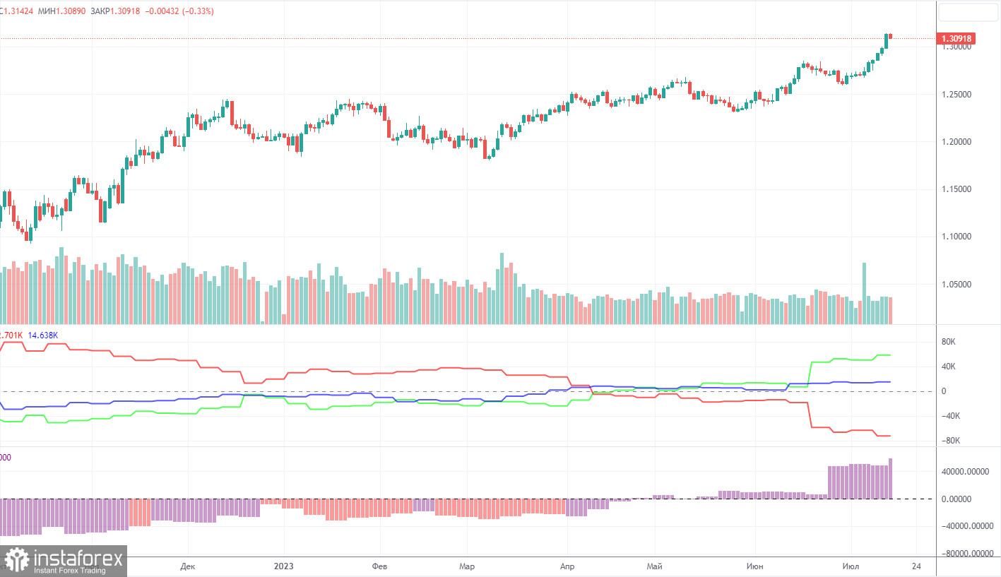 Прогноз и торговые сигналы по GBP/USD на 21 июля. Отчет COT. Детальный разбор движения пары и торговых сделок. Фунт продолжает техническое падение