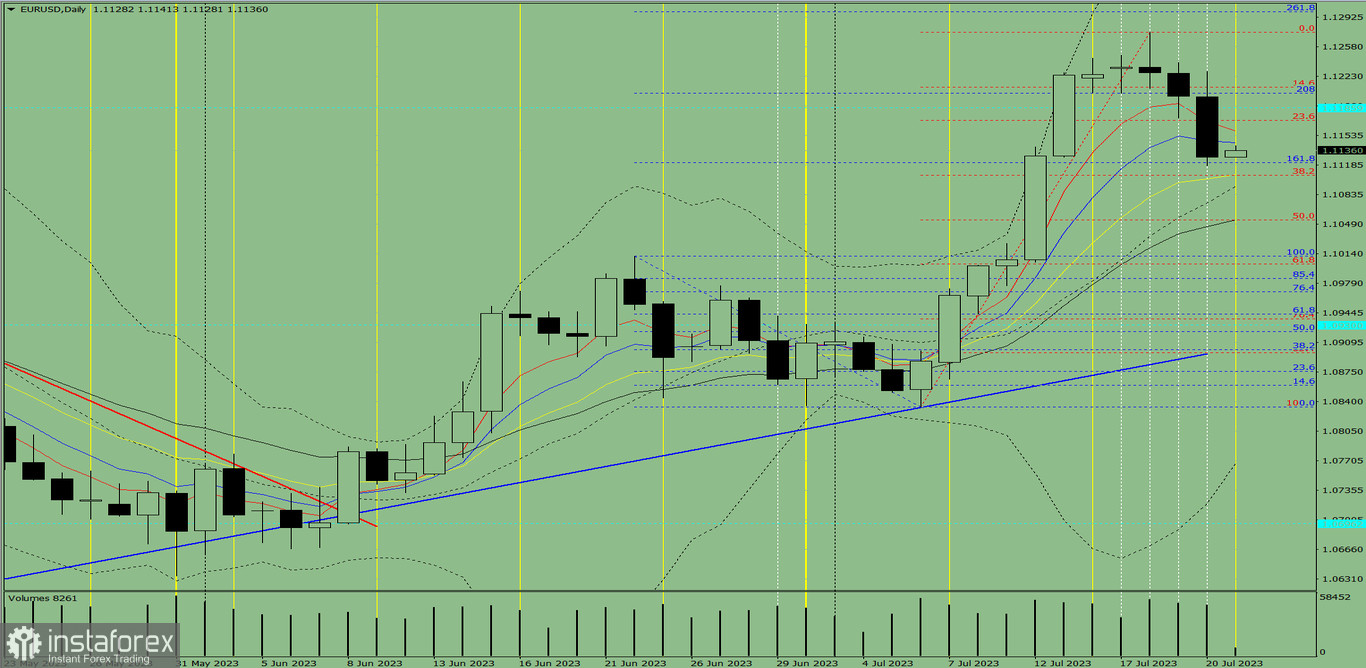 Индикаторный анализ. Дневной обзор на 21 июля 2023 года по валютной паре EUR/USD