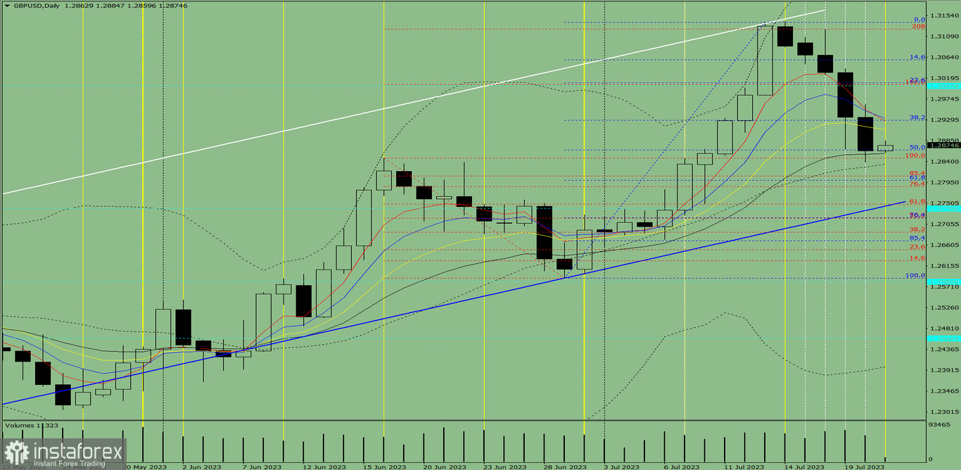 Индикаторный анализ. Дневной обзор на 21 июля 2023 года по валютной паре GBP/USD