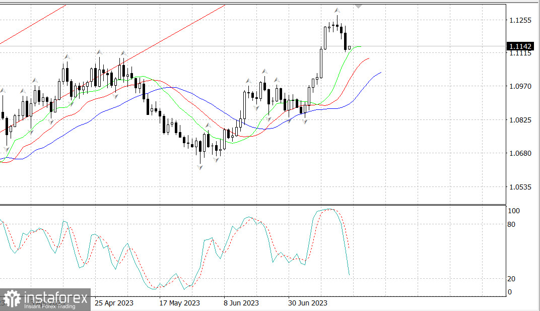  La situazione è cambiata per l'EUR/USD