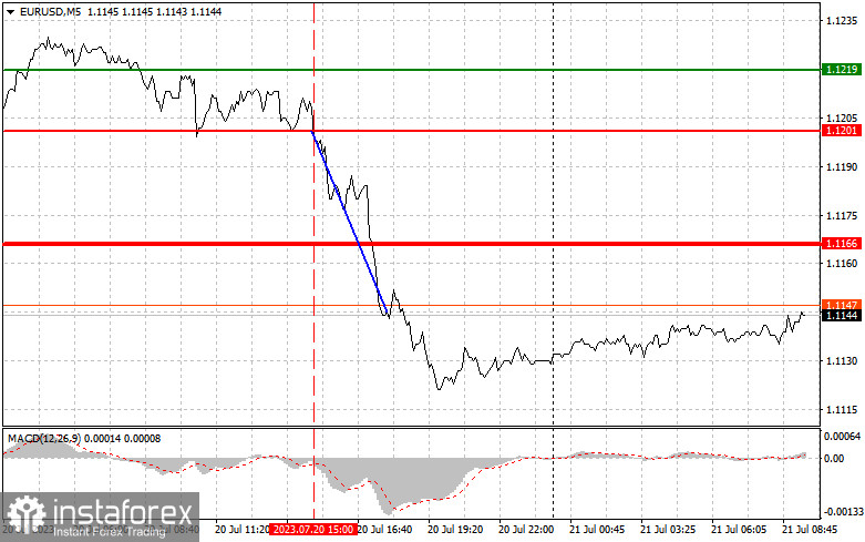 EURUSD: простые советы по торговле для начинающих трейдеров на 21 июля. Разбор вчерашних сделок на Форекс