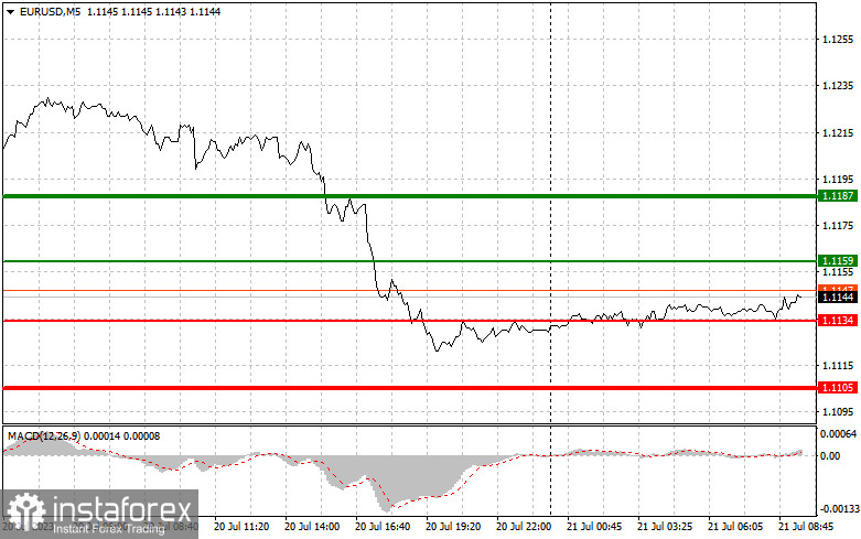 EURUSD: простые советы по торговле для начинающих трейдеров на 21 июля. Разбор вчерашних сделок на Форекс