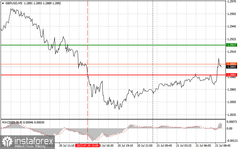 GBPUSD: простые советы по торговле для начинающих трейдеров на 21 июля. Разбор вчерашних сделок на Форекс