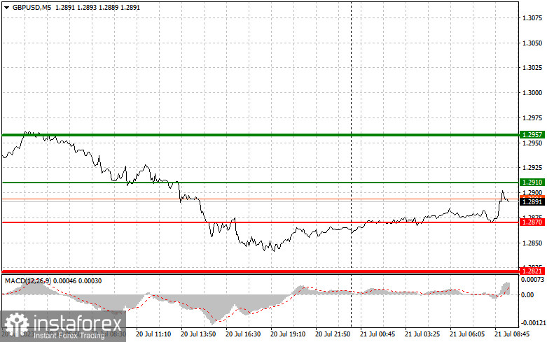 GBPUSD: простые советы по торговле для начинающих трейдеров на 21 июля. Разбор вчерашних сделок на Форекс