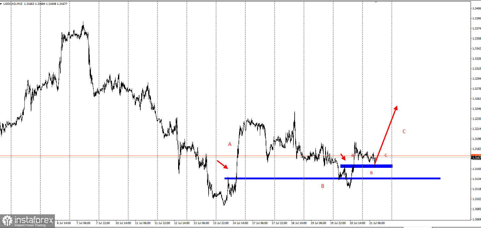 Торговая идея по USDCAD. Продолжение