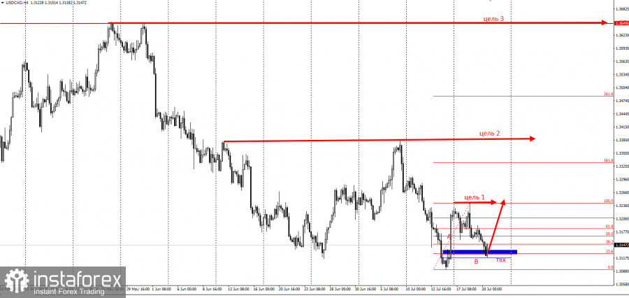  Ý tưởng giao dịch cho USDCAD. Tiếp tục 