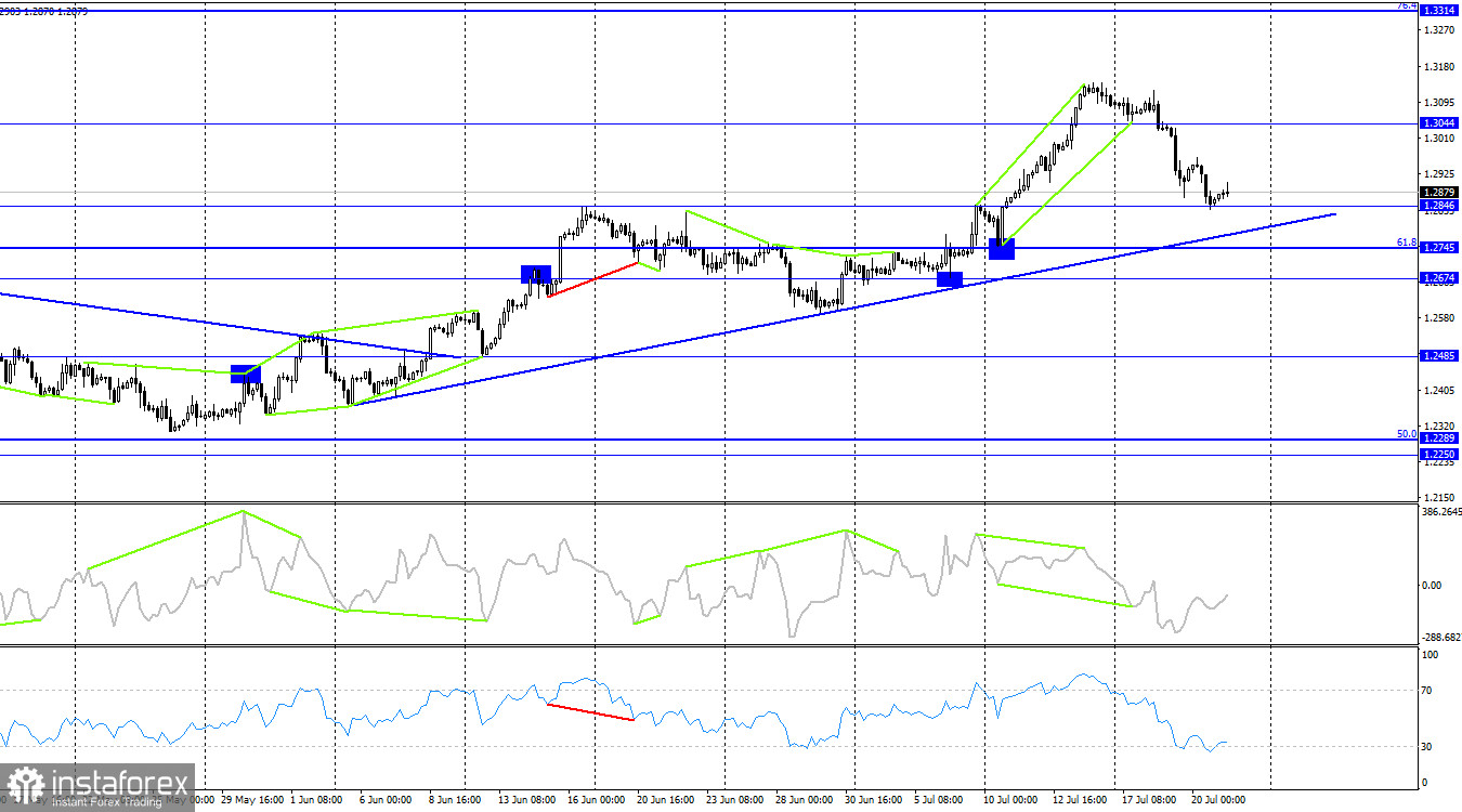 GBP/USD. 21 июля. Британец не получил поддержки рынка в пятницу