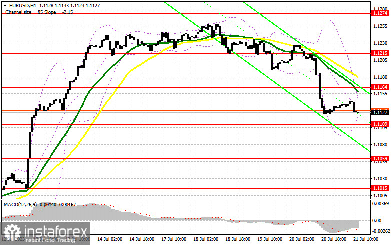 EUR/USD: план на американскую сессию 21 июля (разбор утренних сделок). Евро вновь без признаков жизни