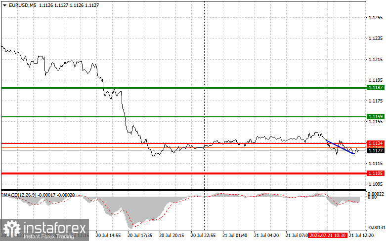 EURUSD: простые советы по торговле для начинающих трейдеров на 21 июля (американская сессия)