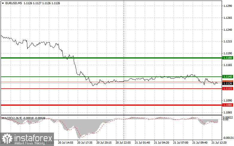 EURUSD: простые советы по торговле для начинающих трейдеров на 21 июля (американская сессия)