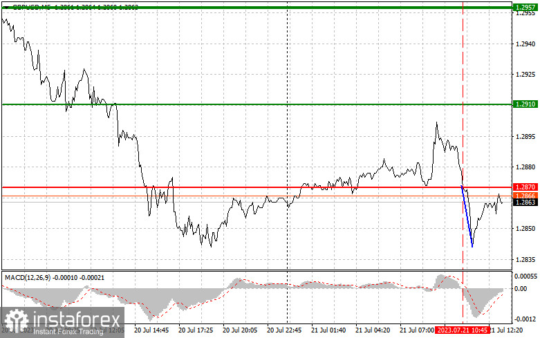 GBPUSD: простые советы по торговле для начинающих трейдеров на 21 июля (американская сессия)