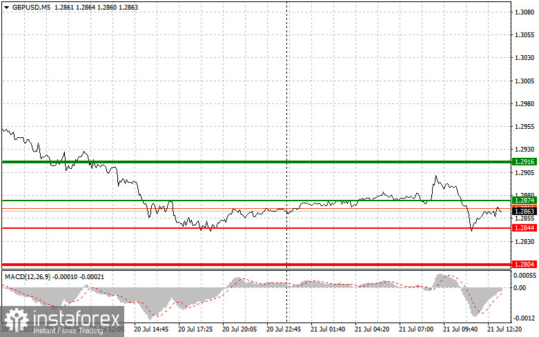 GBPUSD: простые советы по торговле для начинающих трейдеров на 21 июля (американская сессия)