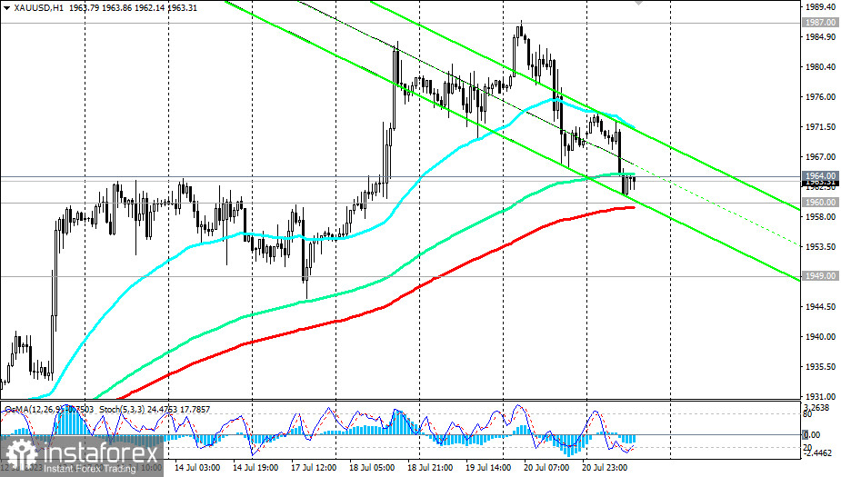 XAU/USD: сценарии динамики на 21.07.2023