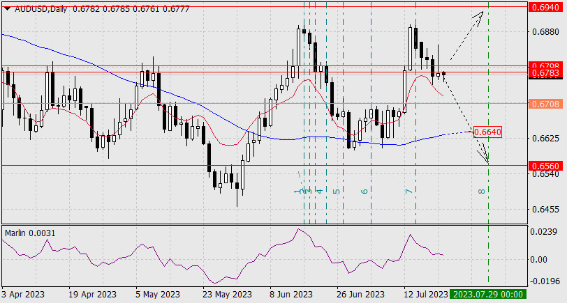Exchange Rates analysis