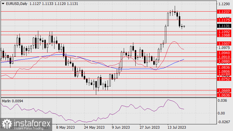 Прогноз по EUR/USD на 24 июля 2023 года