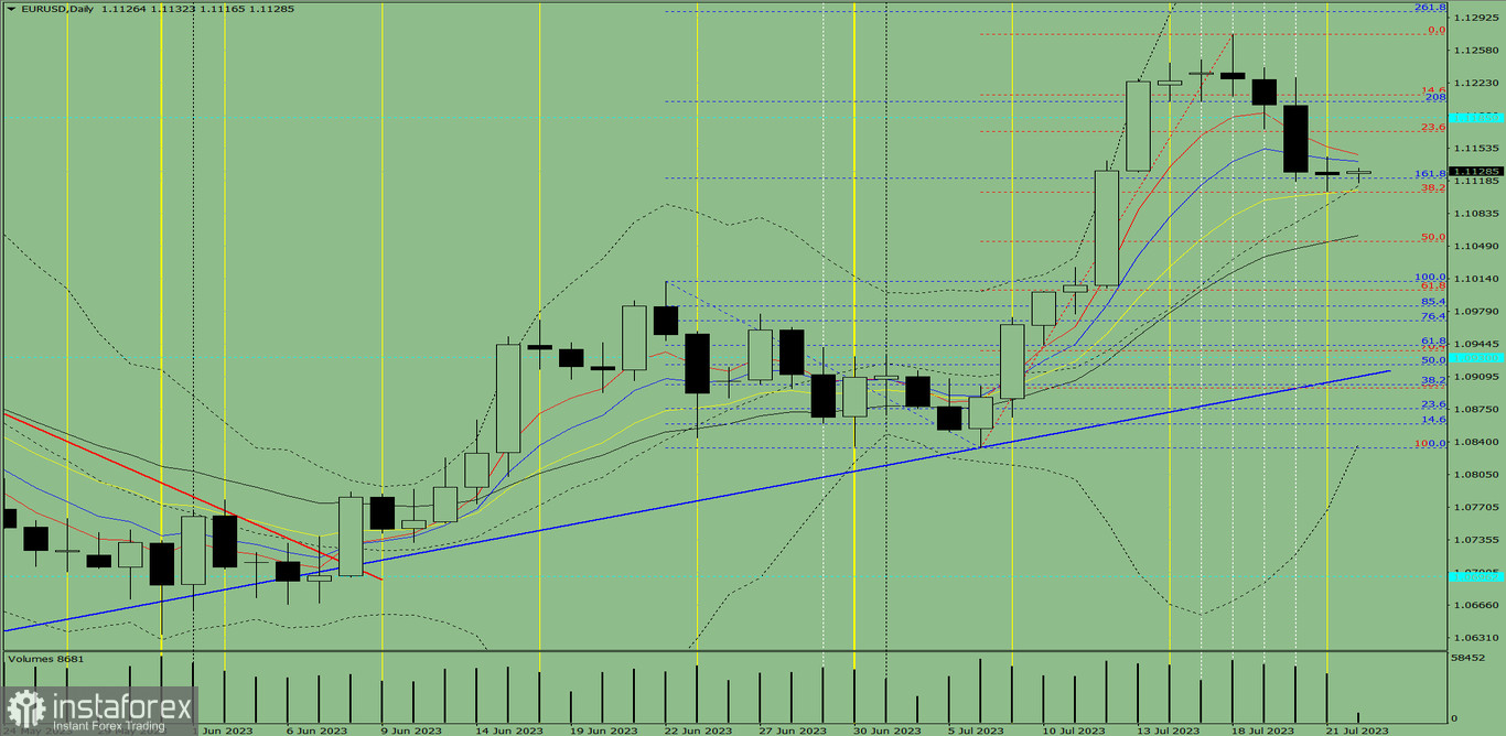 Индикаторный анализ. Дневной обзор на 24 июля 2023 года по валютной паре EUR/USD