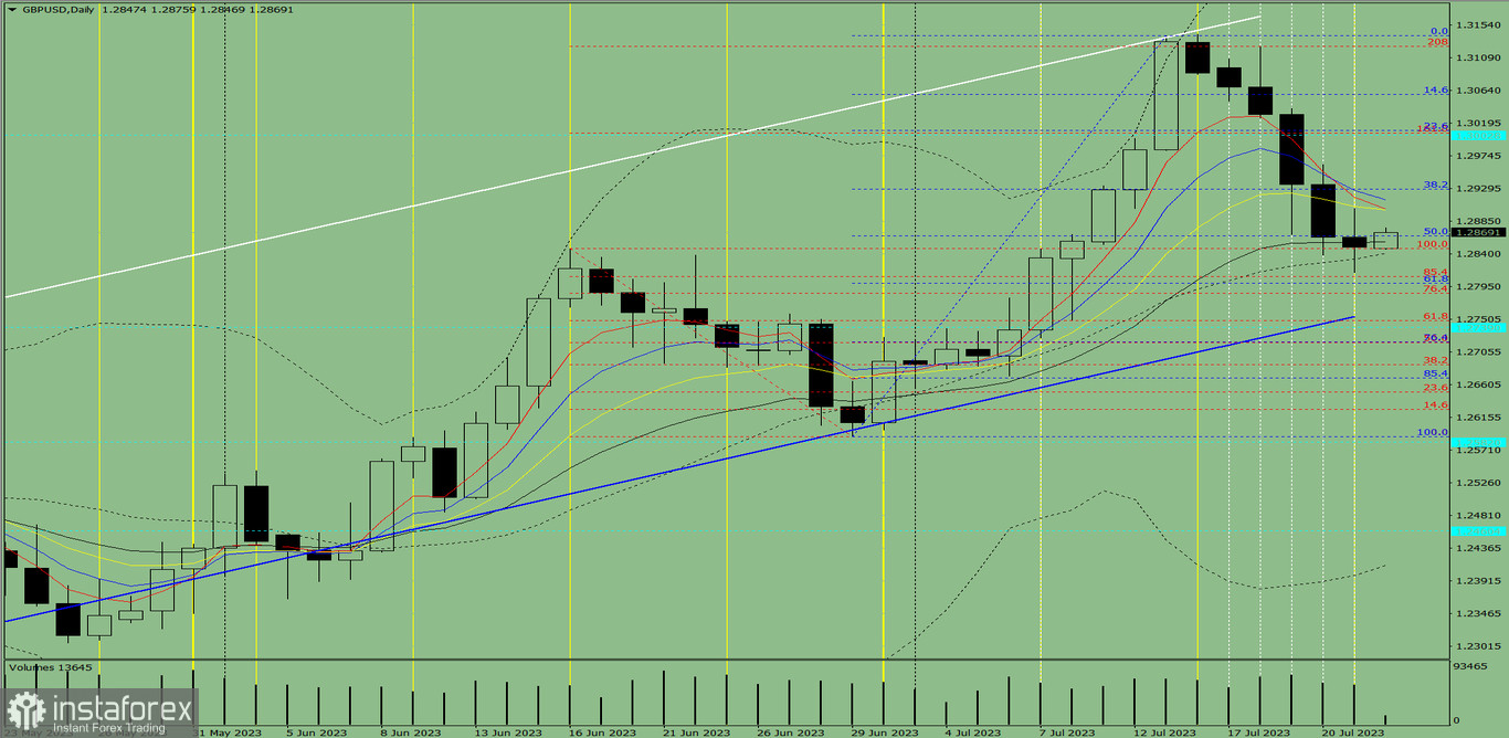 Индикаторный анализ. Дневной обзор на 24 июля 2023 года по валютной паре GBP/USD