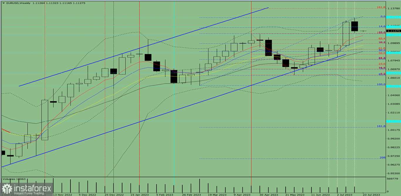  Analisi tecnica per la settimana dal 24 al 29 luglio: coppia di valute EUR/USD