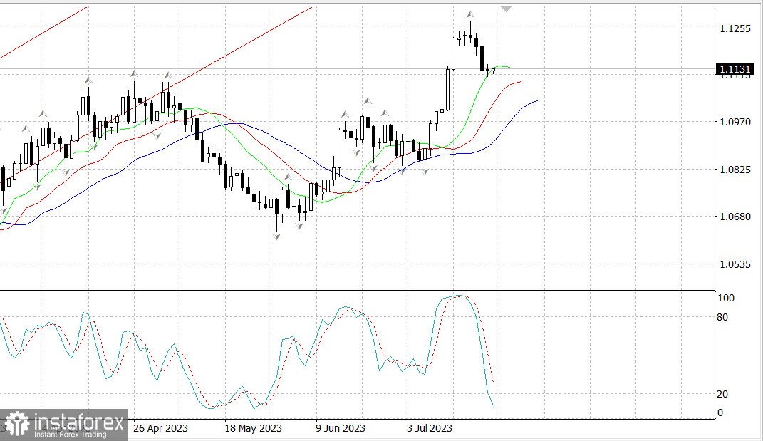 EUR/USD готовится к ФРС и ЕЦБ