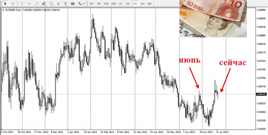 EUR/GBP, สิ่งที่ควรเก็บตัววันนี้?