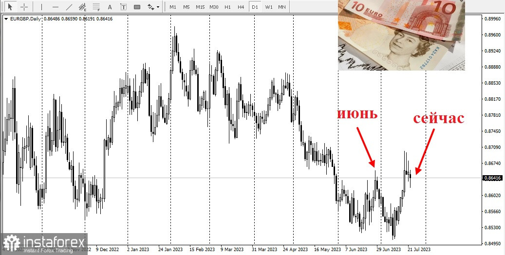 EUR/GBP, wovon sollte man heute Abstand nehmen?