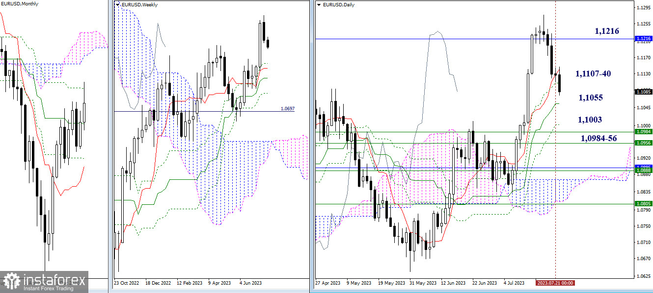 EUR/USD и GBP/USD 24 июля – технический анализ ситуации