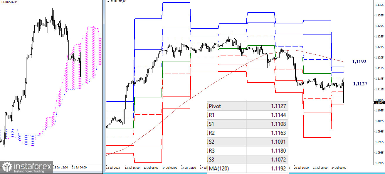 EUR/USD и GBP/USD 24 июля – технический анализ ситуации