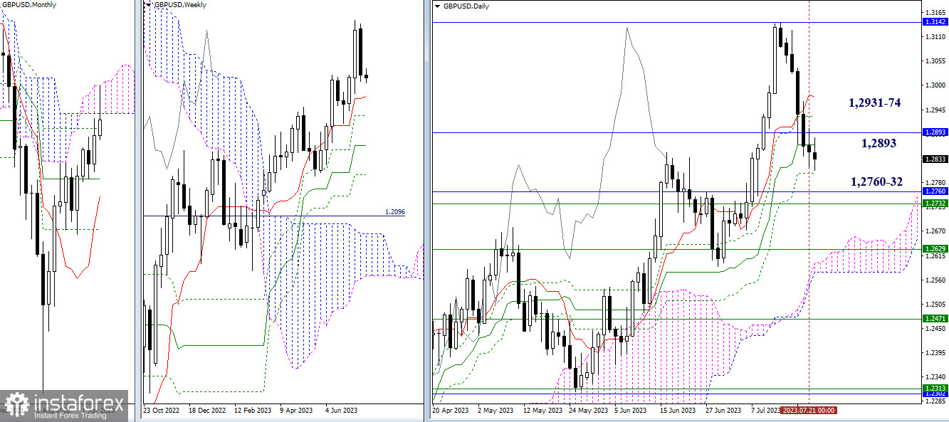 EUR/USD и GBP/USD 24 июля – технический анализ ситуации