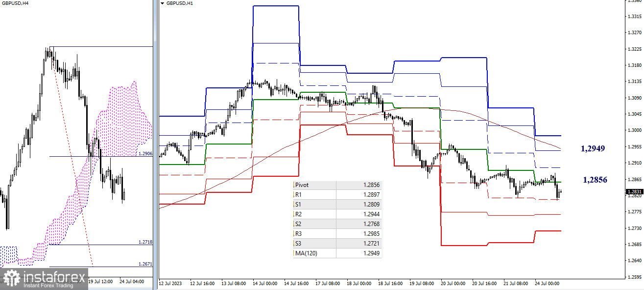 EUR/USD и GBP/USD 24 июля – технический анализ ситуации