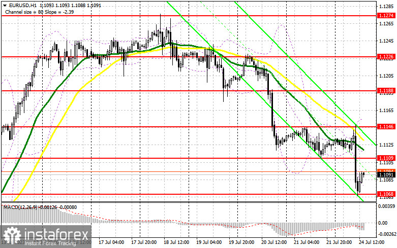 EUR/USD: план на американскую сессию 24 июля (разбор утренних сделок). Евро продолжил падение