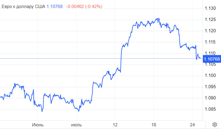 EUR/USD. Пять вопросов к ЕЦБ