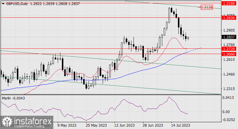 Прогноз по GBP/USD на 25 июля 2023 года